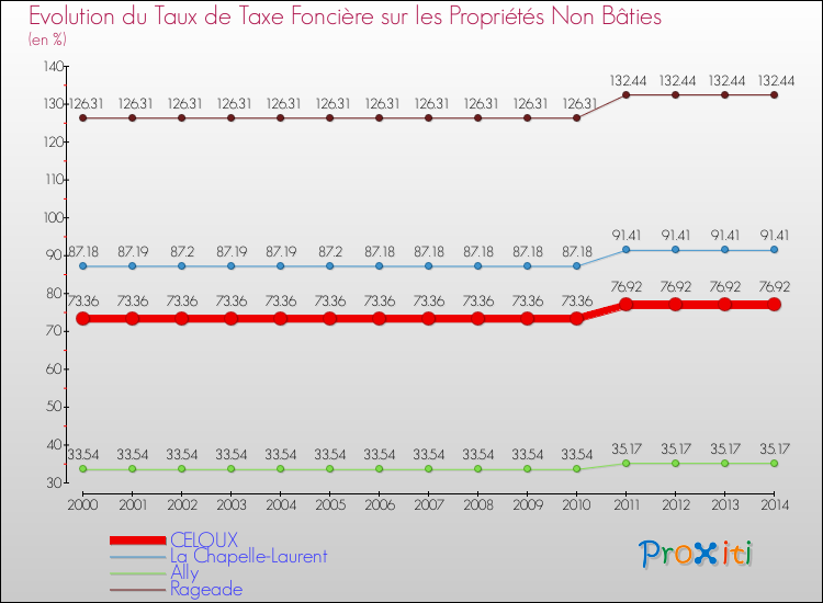 Evolution du taux de la taxe foncière sur les immeubles et terrains non batis pour CELOUX et les communes proches de 2000 à 2014 Comparaison des taux de la taxe foncière sur les immeubles et terrains non batis pour CELOUX et les communes voisines de 2000 à 2014