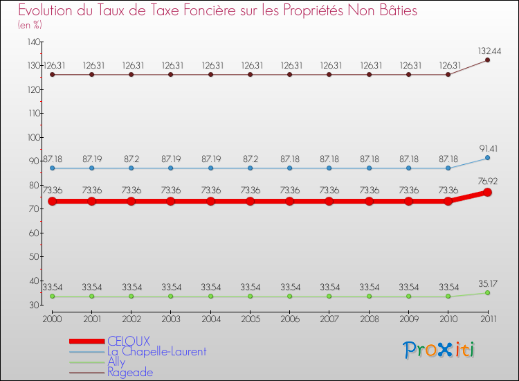 Evolution du taux de la taxe foncière sur les immeubles et terrains non batis pour CELOUX et les communes proches Comparaison des taux de la taxe foncière sur les immeubles et terrains non batis pour CELOUX et les communes voisines