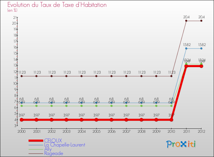 Evolution du taux de la taxe d'habitation pour CELOUX et les communes proches Comparaison des taux de la taxe d'habitation pour CELOUX et les communes voisines