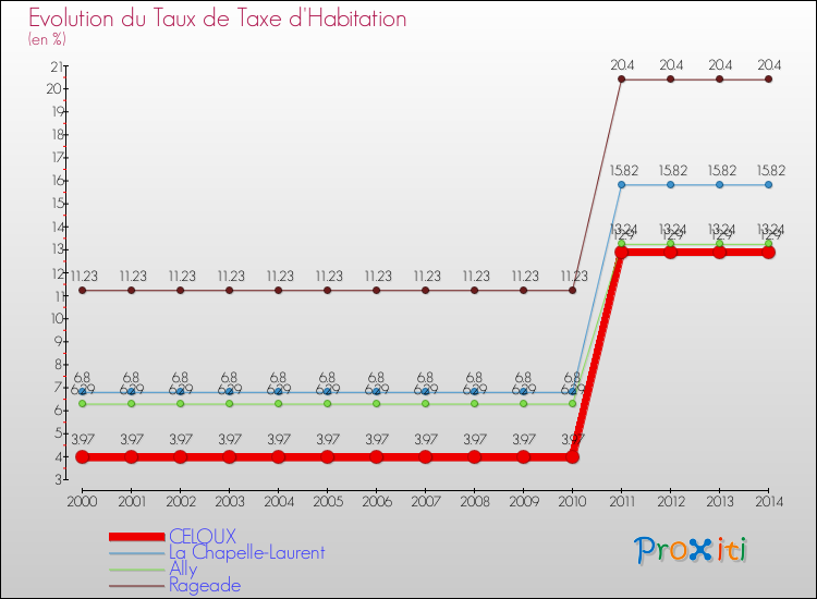 Evolution du taux de la taxe d'habitation pour CELOUX et les communes proches de 2000 à 2014 Comparaison des taux de la taxe d'habitation pour CELOUX et les communes voisines de 2000 à 2014