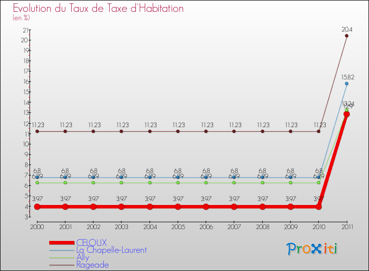 Evolution du taux de la taxe d'habitation pour CELOUX et les communes proches Comparaison des taux de la taxe d'habitation pour CELOUX et les communes voisines