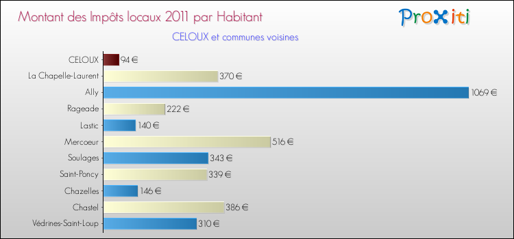 Montant des impôts locaux par Habitant pour CELOUX et les communes proches Comparaison des impôts locaux par habitant pour CELOUX et les communes voisines