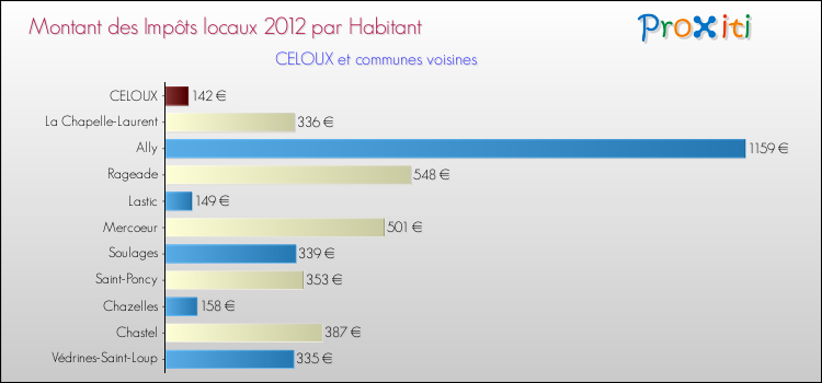 Montant des impôts locaux par Habitant pour CELOUX et les communes proches Comparaison des impôts locaux par habitant pour CELOUX et les communes voisines