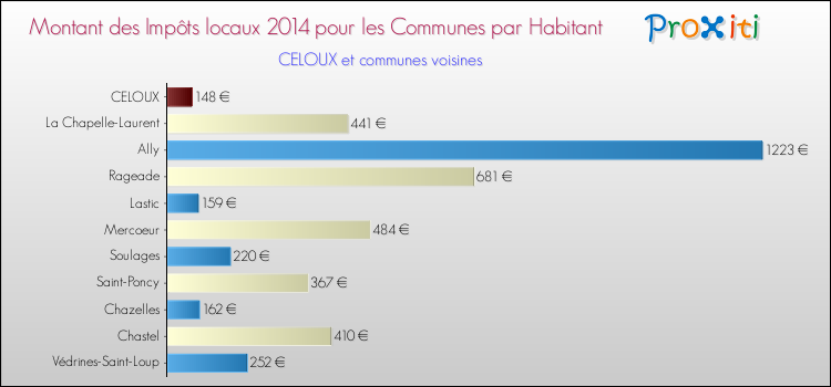 Montant des impôts locaux par Habitant pour CELOUX et les communes proches en 2014 Comparaison des impôts locaux par habitant pour CELOUX et les communes voisines en 2014