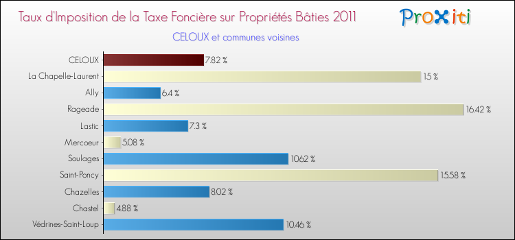 Taux d'imposition de la taxe foncière sur le bati 2011 pour CELOUX et les communes proches Comparaison des taux d'imposition de la taxe foncière sur le bati 2011 pour CELOUX et les communes voisines