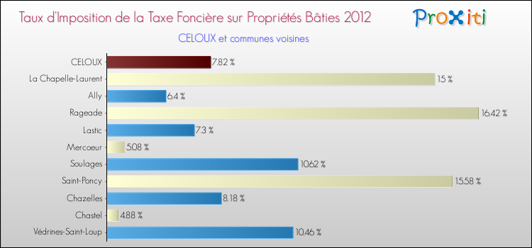 Taux d'imposition de la taxe foncière sur le bati 2012 pour CELOUX et les communes proches Comparaison des taux d'imposition de la taxe foncière sur le bati 2012 pour CELOUX et les communes voisines