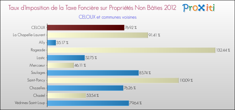 Taux d'imposition de la taxe foncière sur les immeubles et terrains non batis 2012 pour CELOUX et les communes proches Comparaison des taux d'imposition de la taxe foncière sur les immeubles et terrains non batis 2012 pour CELOUX et les communes voisines