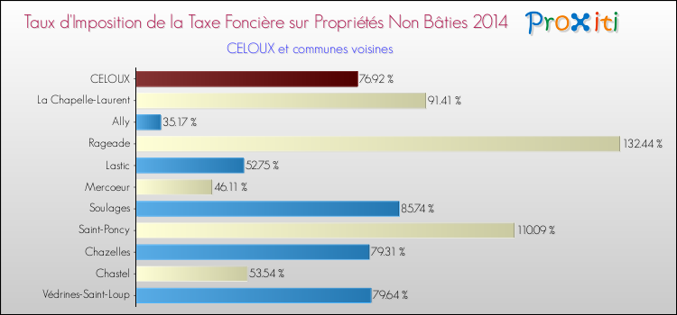 Taux d'imposition de la taxe foncière sur les immeubles et terrains non batis 2014 pour CELOUX et les communes proches Comparaison des taux d'imposition de la taxe foncière sur les immeubles et terrains non batis 2014 pour CELOUX et les communes voisines
