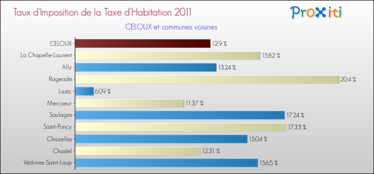 Taux d'imposition de la taxe d'habitation 2011 pour CELOUX et les communes proches Comparaison des taux d'imposition de la taxe d'habitation 2011 pour CELOUX et les communes voisines