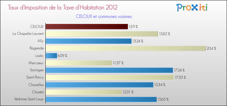 Taux d'imposition de la taxe d'habitation 2012 pour CELOUX et les communes proches Comparaison des taux d'imposition de la taxe d'habitation 2012 pour CELOUX et les communes voisines