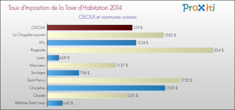 Taux d'imposition de la taxe d'habitation 2014 pour CELOUX et les communes proches Comparaison des taux d'imposition de la taxe d'habitation 2014 pour CELOUX et les communes voisines