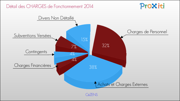 Décomposition des Charges de Fonctionnement 2014 de la commune de CéZENS Charges de Fonctionnement 2014 pour la commune de CéZENS