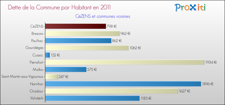 Dette par habitant de la commune en 2011 pour CéZENS et les communes proches Comparaison de la dette par habitant de la commune en 2011 pour CéZENS et les communes voisines