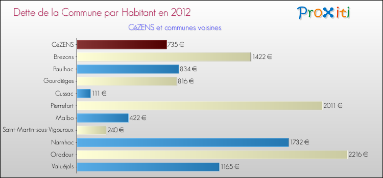 Dette par habitant de la commune en 2012 pour CéZENS et les communes proches Comparaison de la dette par habitant de la commune en 2012 pour CéZENS et les communes voisines