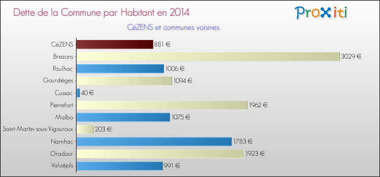 Dette par habitant de la commune en 2014 pour CéZENS et les communes proches Comparaison de la dette par habitant de la commune en 2014 pour CéZENS et les communes voisines