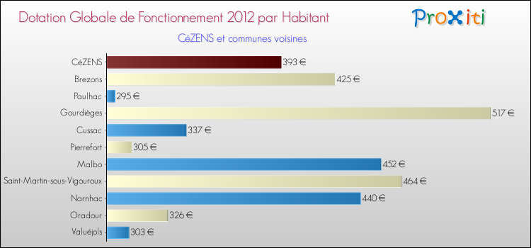 Montant des dotations globales de fonctionnement DGF par Habitant pour CéZENS et les communes proches Comparaison des des dotations globales de fonctionnement DGF par habitant pour CéZENS et les communes voisines
