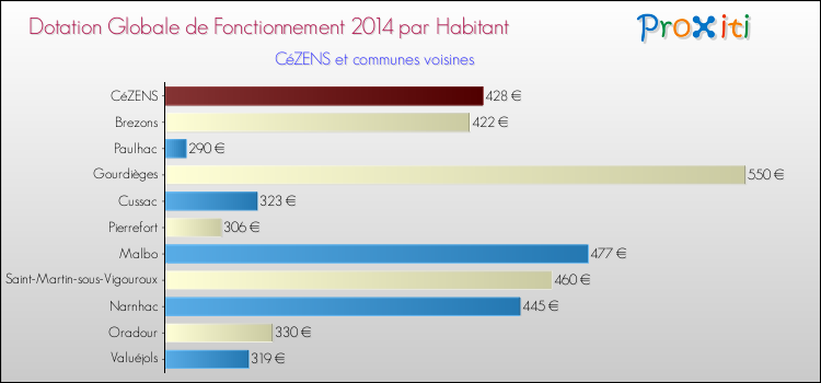 Montant des dotations globales de fonctionnement DGF par Habitant pour CéZENS et les communes proches en 2014. Comparaison des des dotations globales de fonctionnement DGF par habitant pour CéZENS et les communes voisines en 2014.