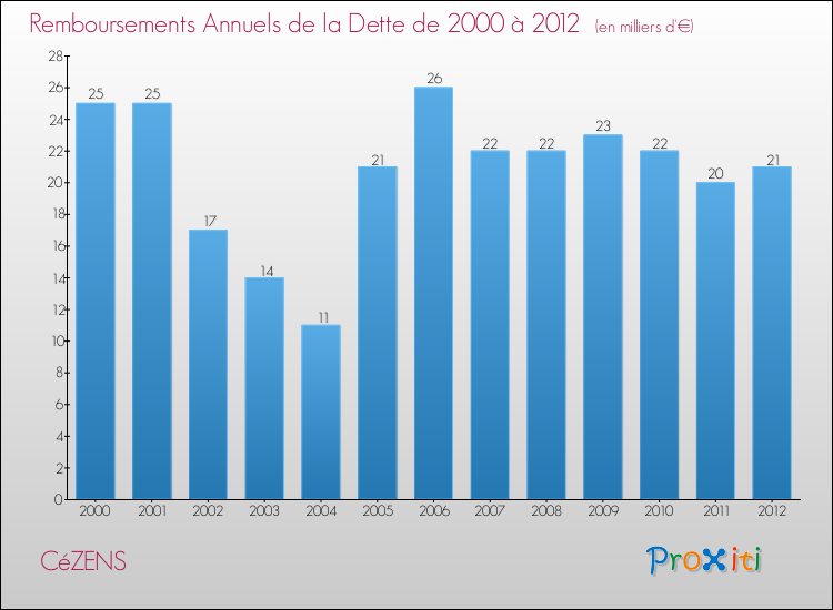 Evolution de l'annuité de la dette pour la commune de CéZENS de 2000 à 2012 Annuités de la dette pour CéZENS de 2000 à 2012