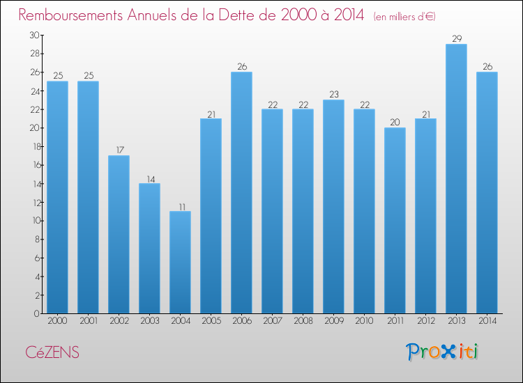 Evolution de l'annuité de la dette pour la commune de CéZENS de 2000 à 2014 Annuités de la dette pour CéZENS de 2000 à 2014