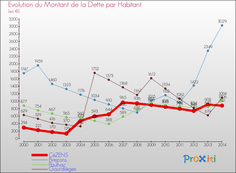Evolution de la dette par habitant pour la commune de CéZENS et les communes proches de 2000 à 2014 Comparaison de la dette par habitant pour CéZENS et les communes voisines de 2000 à 2014