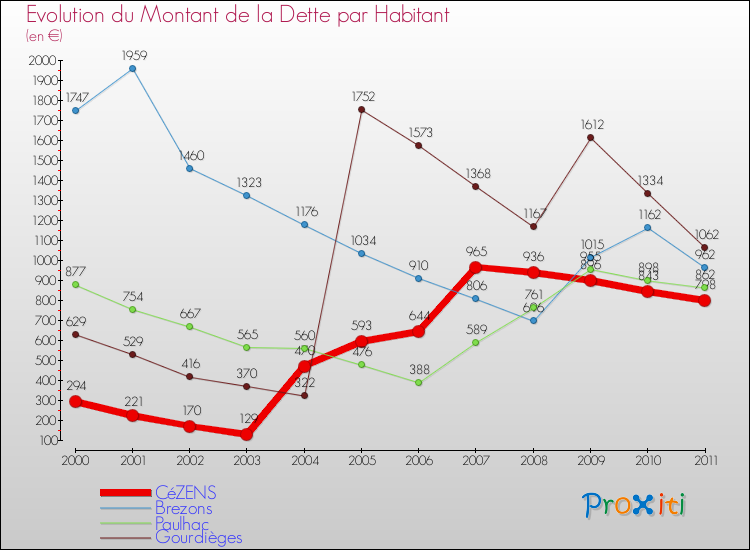 Evolution de la dette par habitant pour la commune de CéZENS et les communes proches Comparaison de la dette par habitant pour CéZENS et les communes voisines