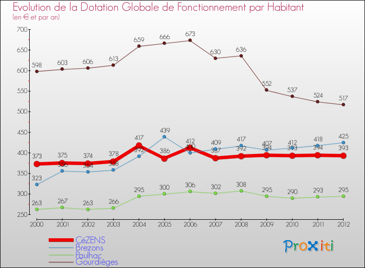 Evolution et montant de la dotation globale de fonctionnement par Habitant pour CéZENS et les communes proches Comparaison des dotations globales de fonctionnement par habitant pour CéZENS et les communes voisines