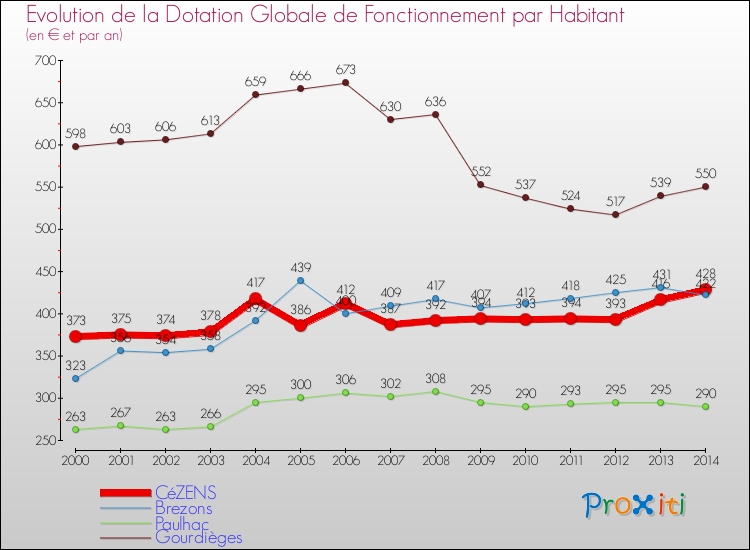 Evolution et montant de la dotation globale de fonctionnement par Habitant pour CéZENS et les communes proches de 2000 à 2014. Comparaison des dotations globales de fonctionnement par habitant pour CéZENS et les communes voisines de 2000 à 2014.