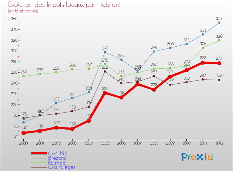 Evolution et montant des impôts locaux par Habitant pour CéZENS et les communes proches Comparaison des impôts locaux par habitant pour CéZENS et les communes voisines