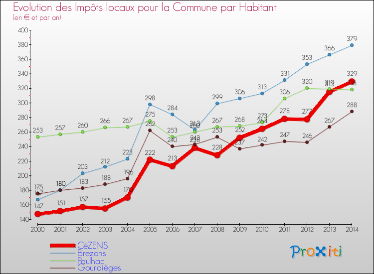 Evolution et montant des impôts locaux par Habitant pour CéZENS et les communes proches de 2000 à 2014 Comparaison des impôts locaux par habitant pour CéZENS et les communes voisines de 2000 à 2014