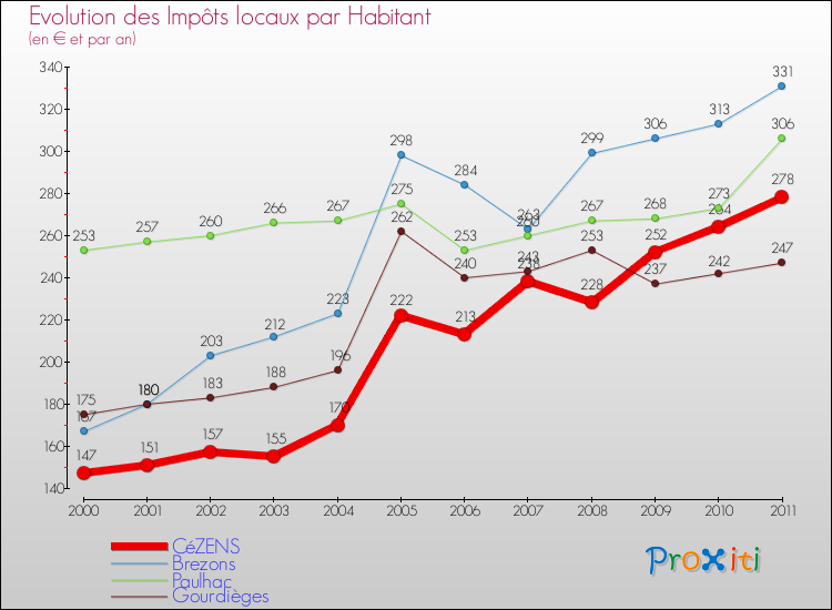 Evolution et montant des impôts locaux par Habitant pour CéZENS et les communes proches Comparaison des impôts locaux par habitant pour CéZENS et les communes voisines