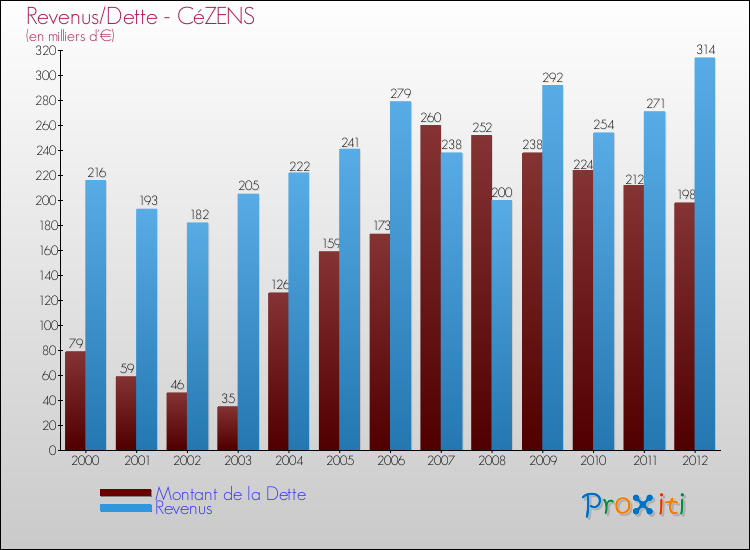 Evolution comparée de la dette et des revenus pour la commune de CéZENS de 2000 à 2012 Comparaison de la dette et des revenus pour CéZENS de 2000 à 2012