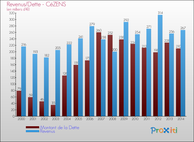 Evolution comparée de la dette et des revenus pour la commune de CéZENS de 2000 à 2014 Comparaison de la dette et des revenus pour CéZENS de 2000 à 2014
