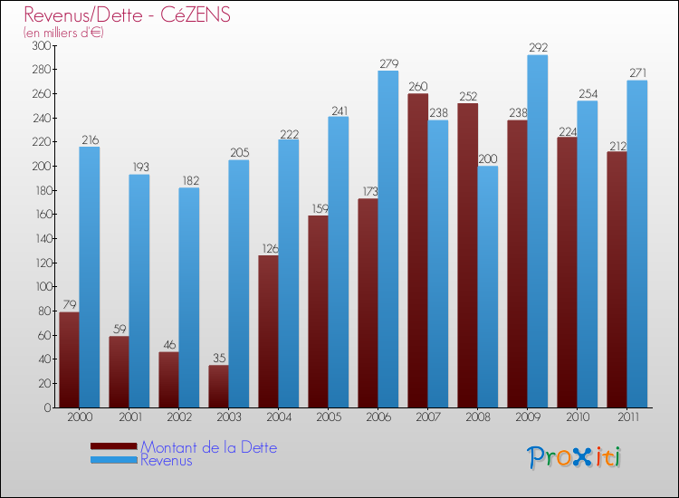 Evolution comparée de la dette et des revenus pour la commune de CéZENS de 2000 à 2011 Comparaison de la dette et des revenus pour CéZENS de 2000 à 2011
