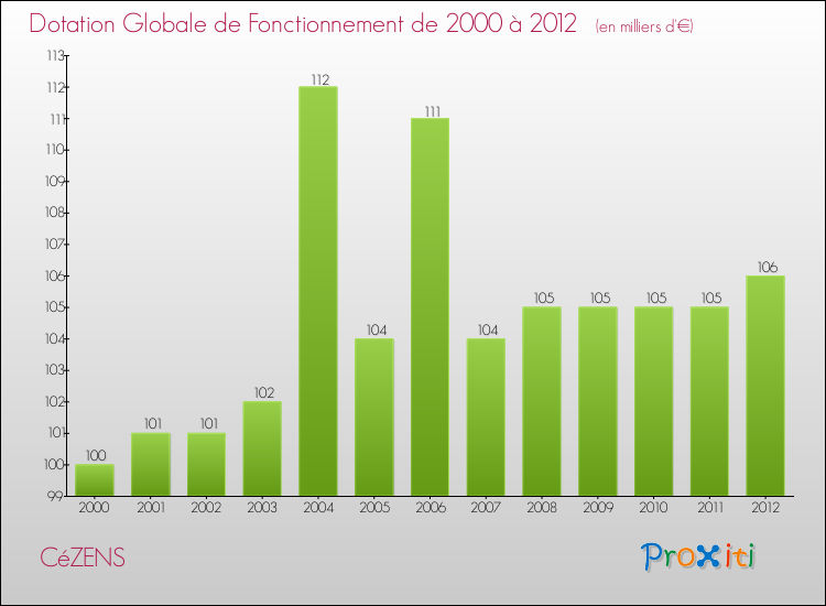 Evolution du montant de la Dotation Globale de Fonctionnement pour la commune de CéZENS de 2000 à 2012 Evolution du montant de la Dotation Globale de Fonctionnement pour CéZENS de 2000 à 2012