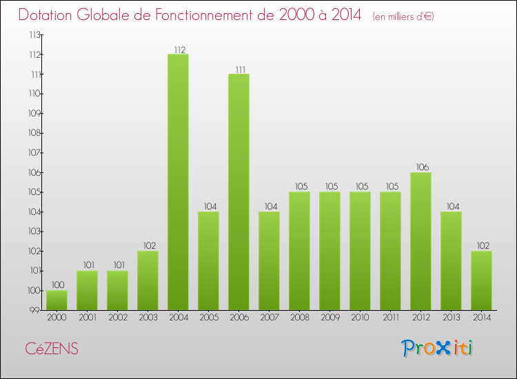 Evolution du montant de la Dotation Globale de Fonctionnement pour la commune de CéZENS de 2000 à 2014 Evolution du montant de la Dotation Globale de Fonctionnement pour CéZENS de 2000 à 2014
