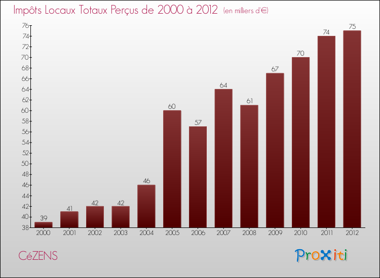 Evolution des Impôts Locaux pour la commune de CéZENS de 2000 à 2012 Evolution des Impôts Locaux pour CéZENS de 2000 à 2012