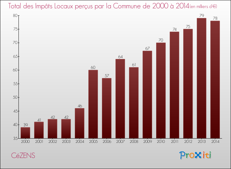 Evolution des Impôts Locaux pour la commune de CéZENS de 2000 à 2014 Evolution des Impôts Locaux pour CéZENS de 2000 à 2014