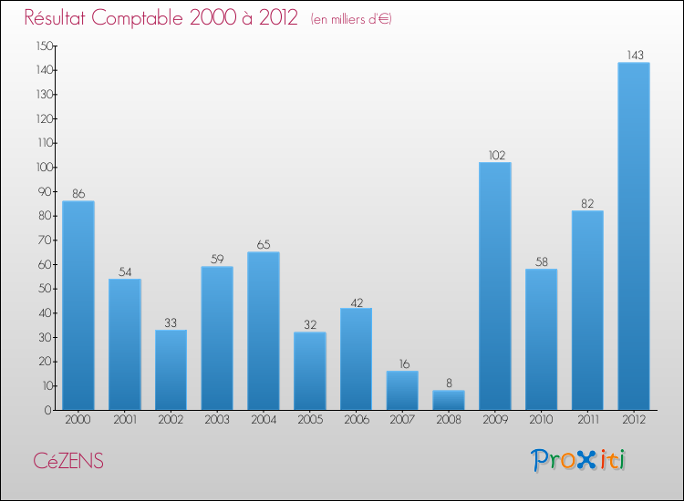 Evolution du résultat comptable pour la commune de CéZENS de 2000 à 2012 Evolution du résultat comptable pour CéZENS de 2000 à 2012