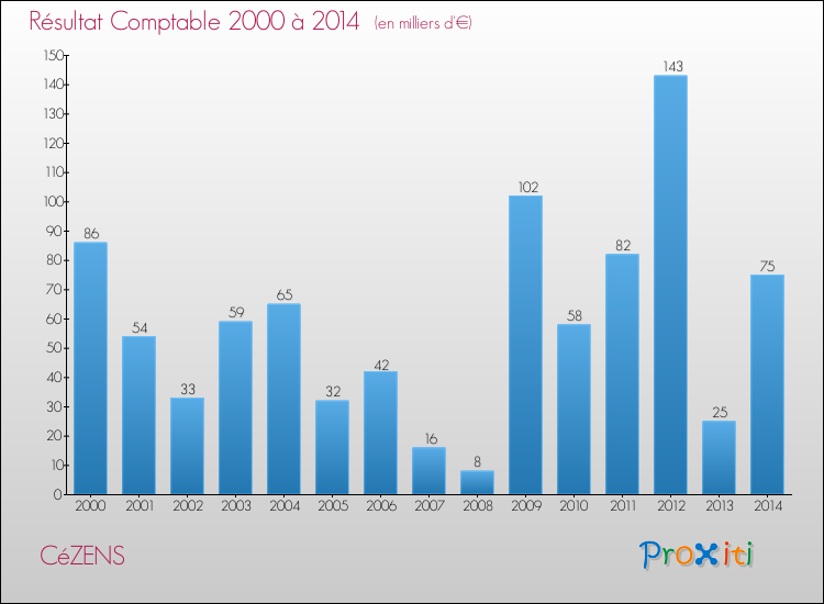 Evolution du résultat comptable pour la commune de CéZENS de 2000 à 2014 Evolution du résultat comptable pour CéZENS de 2000 à 2014