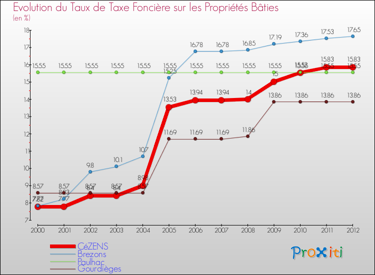 Evolution du taux de la taxe foncière sur le bati pour CéZENS et les communes proches de 2000 à 2012 Comparaison des taux de taxe foncière sur le bati pour CéZENS et les communes voisines de 2000 à 2012