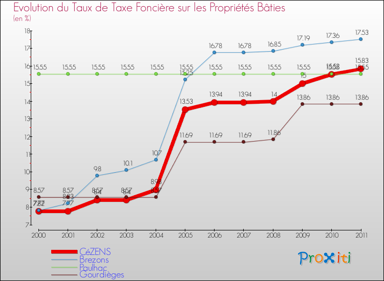Evolution du taux de la taxe foncière sur le bati pour CéZENS et les communes proches Comparaison des taux de taxe foncière sur le bati pour CéZENS et les communes voisines