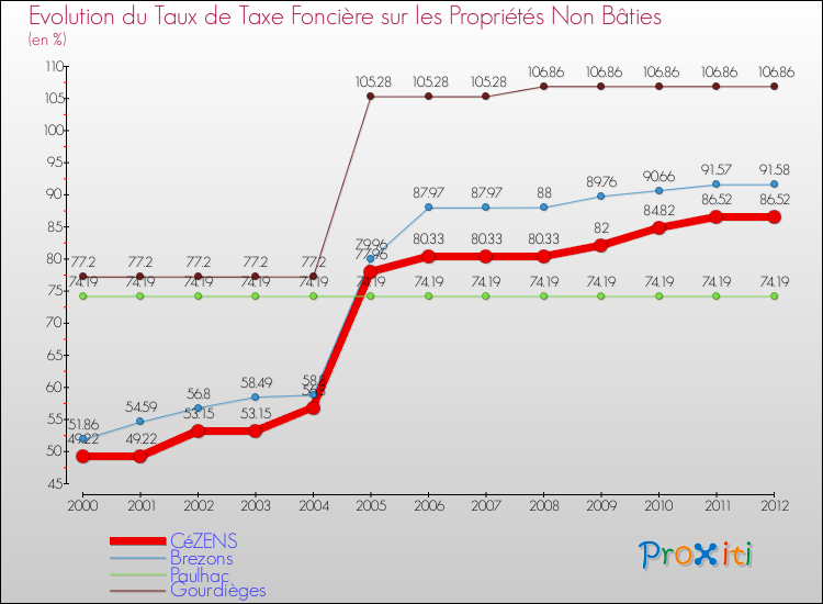 Evolution du taux de la taxe foncière sur les immeubles et terrains non batis pour CéZENS et les communes proches de 2000 à 2012 Comparaison des taux de la taxe foncière sur les immeubles et terrains non batis pour CéZENS et les communes voisines de 2000 à 2012