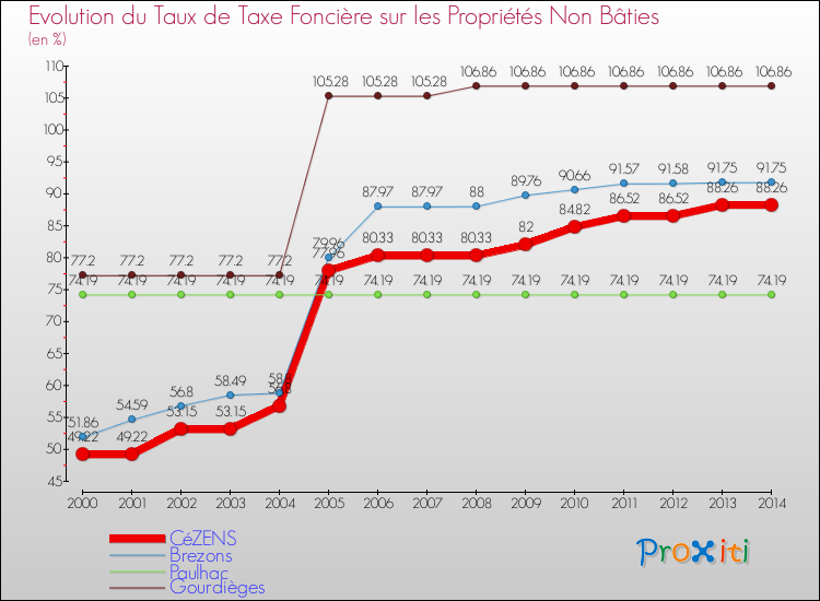 Evolution du taux de la taxe foncière sur les immeubles et terrains non batis pour CéZENS et les communes proches de 2000 à 2014 Comparaison des taux de la taxe foncière sur les immeubles et terrains non batis pour CéZENS et les communes voisines de 2000 à 2014