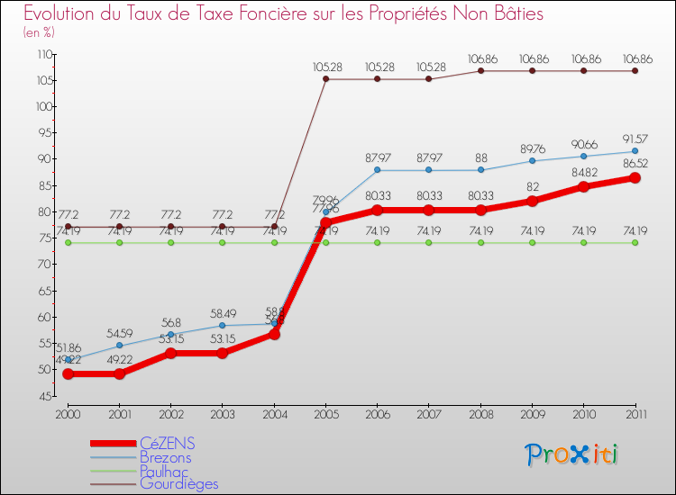 Evolution du taux de la taxe foncière sur les immeubles et terrains non batis pour CéZENS et les communes proches Comparaison des taux de la taxe foncière sur les immeubles et terrains non batis pour CéZENS et les communes voisines