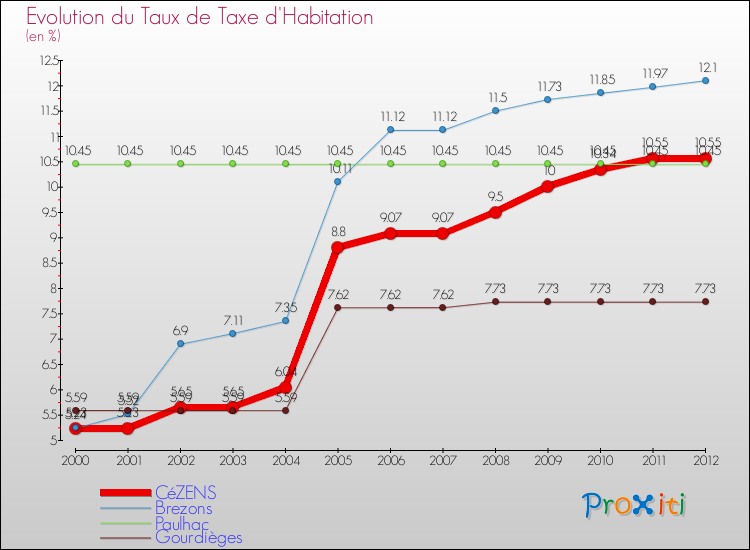 Evolution du taux de la taxe d'habitation pour CéZENS et les communes proches Comparaison des taux de la taxe d'habitation pour CéZENS et les communes voisines