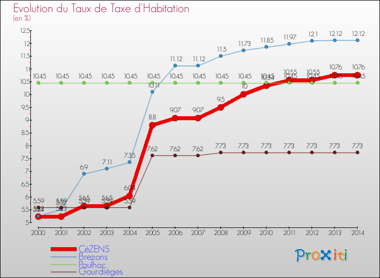 Evolution du taux de la taxe d'habitation pour CéZENS et les communes proches de 2000 à 2014 Comparaison des taux de la taxe d'habitation pour CéZENS et les communes voisines de 2000 à 2014