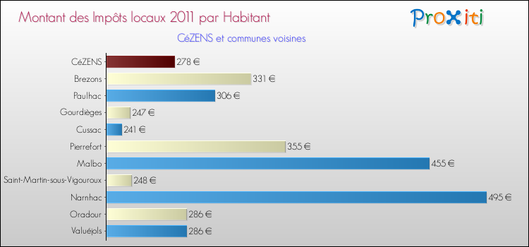 Montant des impôts locaux par Habitant pour CéZENS et les communes proches Comparaison des impôts locaux par habitant pour CéZENS et les communes voisines