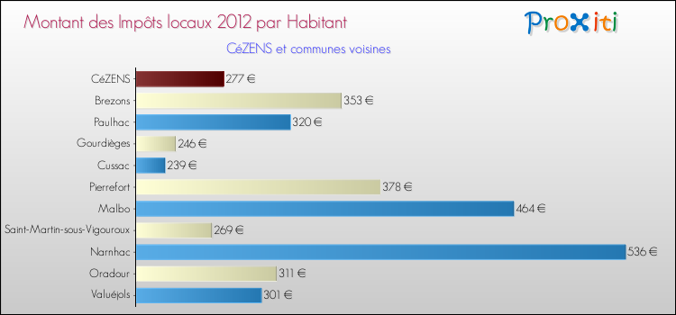 Montant des impôts locaux par Habitant pour CéZENS et les communes proches Comparaison des impôts locaux par habitant pour CéZENS et les communes voisines