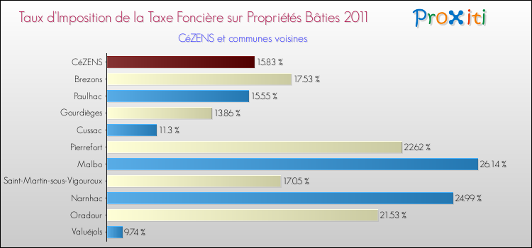 Taux d'imposition de la taxe foncière sur le bati 2011 pour CéZENS et les communes proches Comparaison des taux d'imposition de la taxe foncière sur le bati 2011 pour CéZENS et les communes voisines
