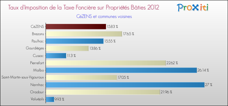 Taux d'imposition de la taxe foncière sur le bati 2012 pour CéZENS et les communes proches Comparaison des taux d'imposition de la taxe foncière sur le bati 2012 pour CéZENS et les communes voisines